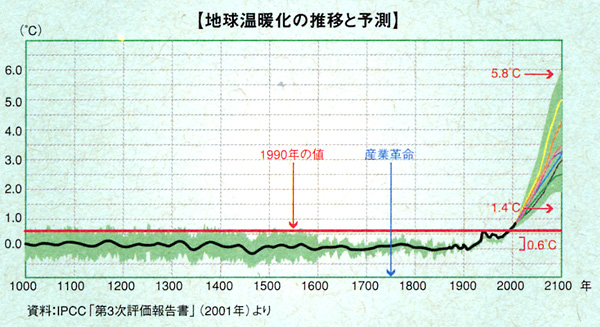 ふくい木ごころネット／地球温暖化の推移と予測